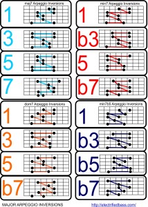 Major arpeggio inversions chart for bass guitar