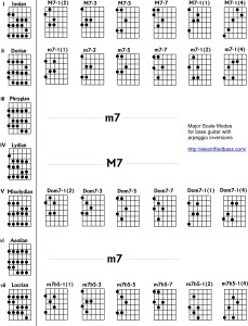 Major scale modes and arpeggio inversions for bass guitar